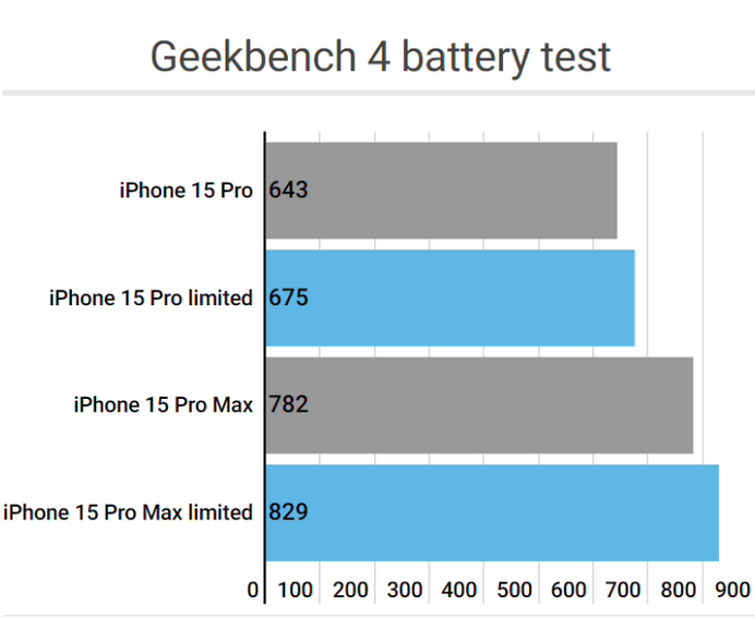 罗甸apple维修站iPhone15Pro的ProMotion高刷功能耗电吗