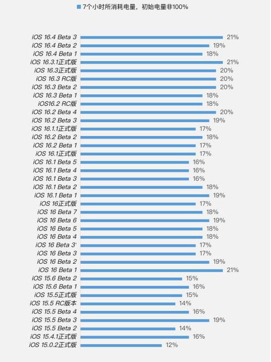 罗甸苹果手机维修分享iOS 16.4 Beta 3续航跑分等测试结果汇总 