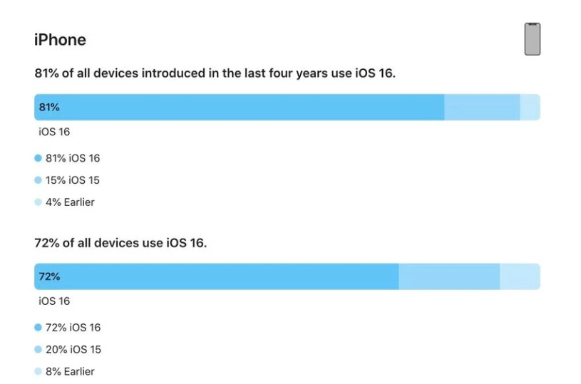 罗甸苹果手机维修分享iOS 16 / iPadOS 16 安装率 