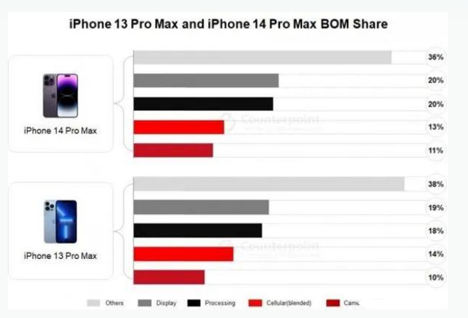 罗甸苹果手机维修分享iPhone 14 Pro的成本和利润 