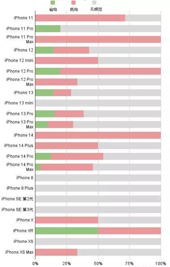 罗甸苹果手机维修分享iOS16.2太耗电怎么办？iOS16.2续航不好可以降级吗？ 