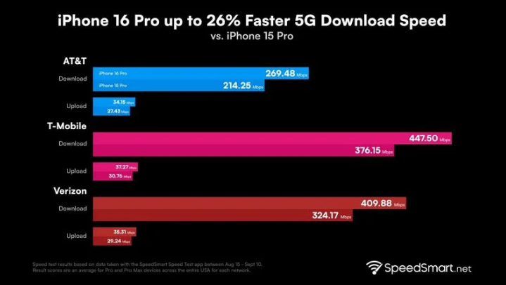 罗甸苹果手机维修分享iPhone 16 Pro 系列的 5G 速度 